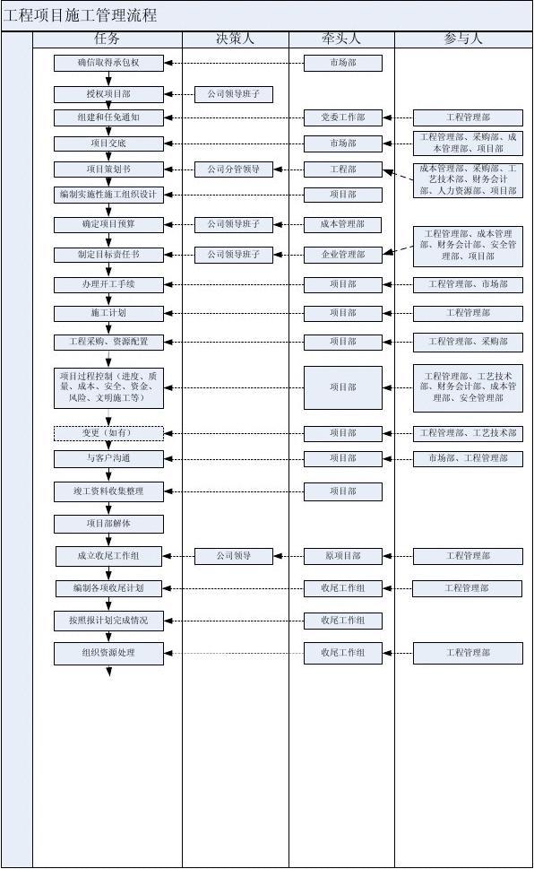 工程项目施工管理流程全面解析
