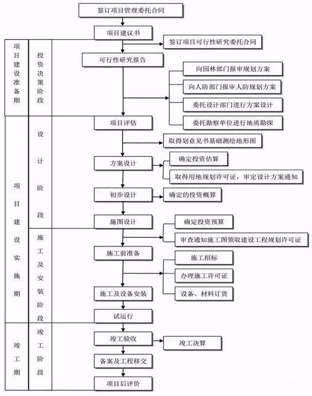工程建设项目工作管理监理流程图解析与实施要点