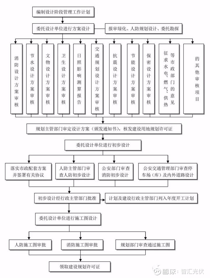 工程项目管理全流程干货梳理