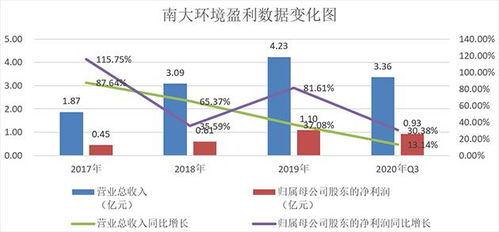 南大环境 首家环境咨询上市公司 空气污染治理项目被认定省级工程研究中心